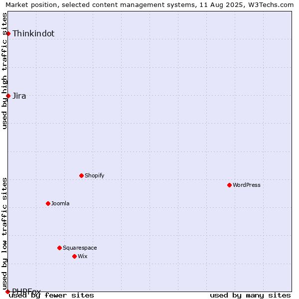 Market position of Jira vs. Thinkindot vs. PHPFox