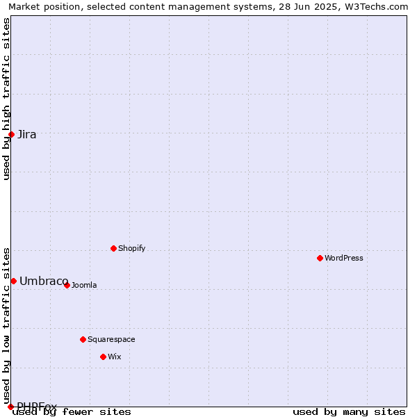 Market position of Umbraco vs. Jira vs. PHPFox
