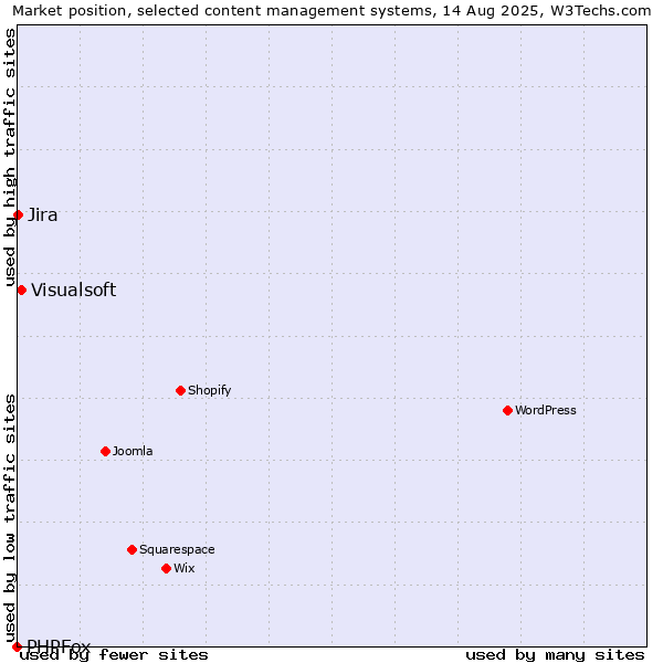 Market position of Visualsoft vs. Jira vs. PHPFox