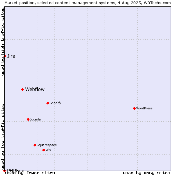 Market position of Webflow vs. Jira vs. PHPFox