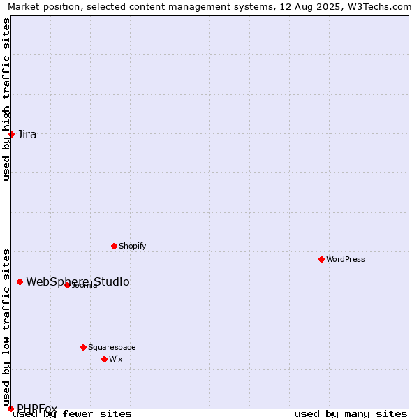 Market position of WebSphere Studio vs. Jira vs. PHPFox