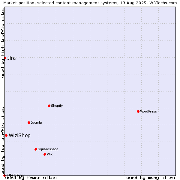 Market position of WiziShop vs. Jira vs. PHPFox