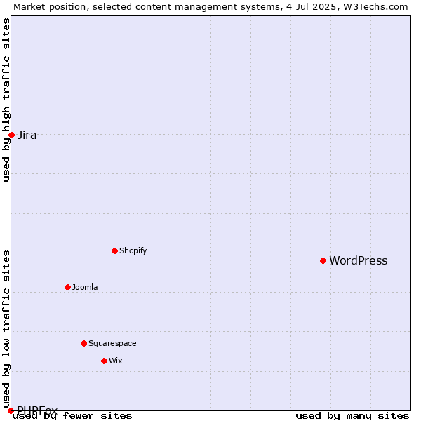Market position of WordPress vs. Jira vs. PHPFox
