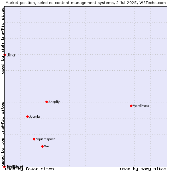 Market position of Jira vs. PHPFox vs. Yo!Kart