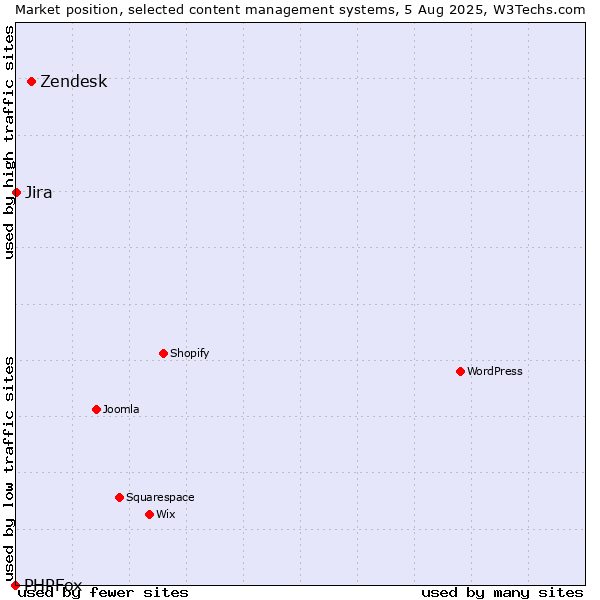 Market position of Zendesk vs. Jira vs. PHPFox