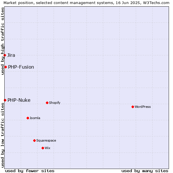 Market position of PHP-Fusion vs. PHP-Nuke vs. Jira