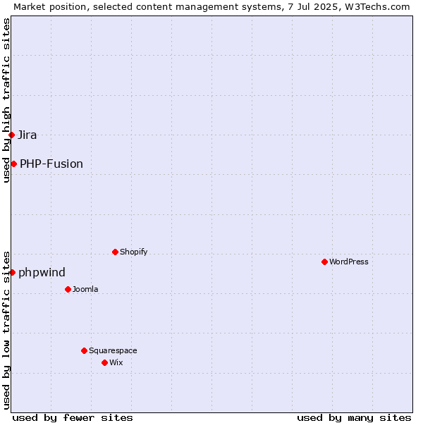 Market position of PHP-Fusion vs. phpwind vs. Jira