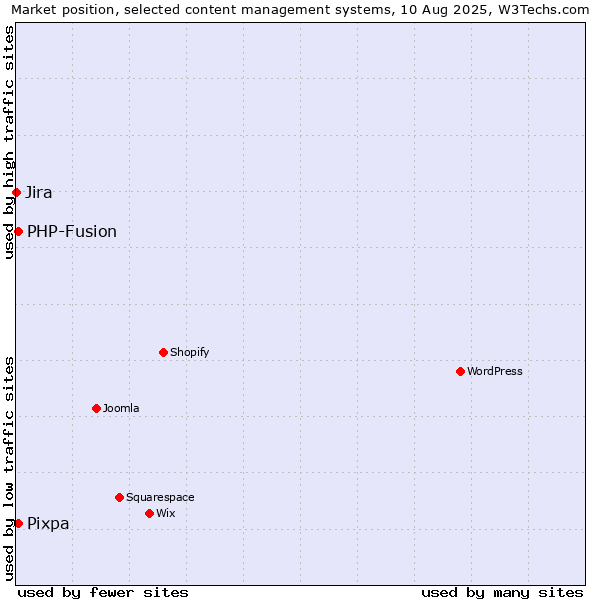 Market position of PHP-Fusion vs. Pixpa vs. Jira
