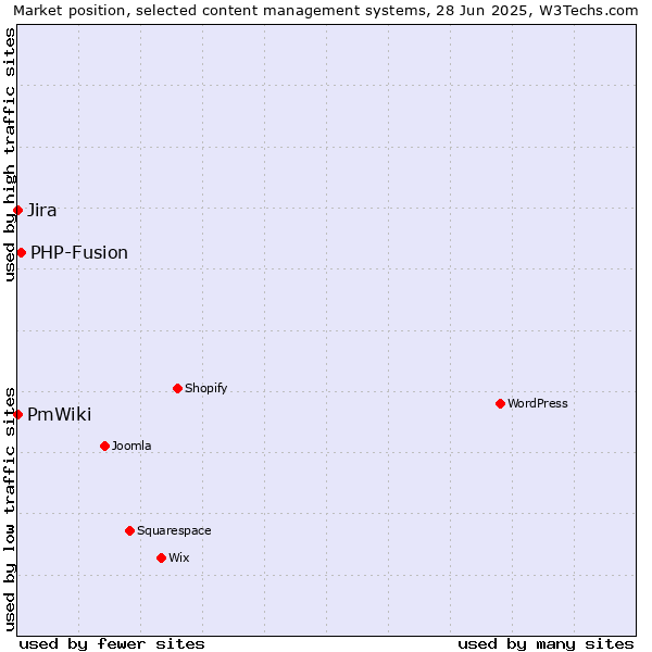 Market position of PHP-Fusion vs. Jira vs. PmWiki