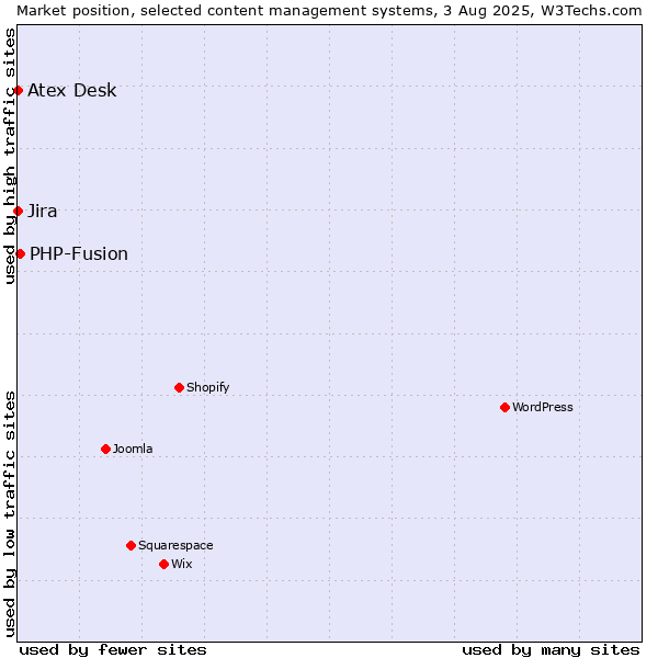 Market position of PHP-Fusion vs. Jira vs. Atex Content Engine