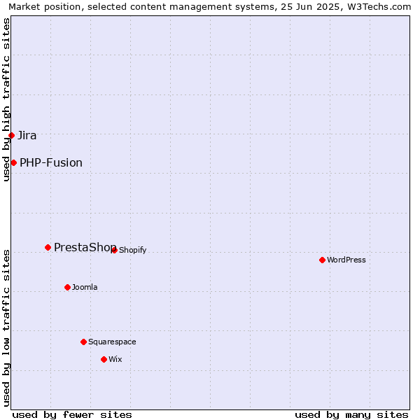 Market position of PrestaShop vs. PHP-Fusion vs. Jira
