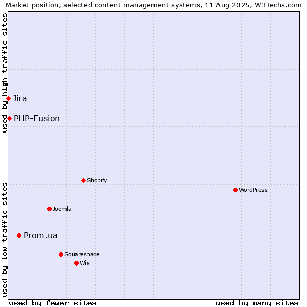 Market position of Prom.ua vs. PHP-Fusion vs. Jira