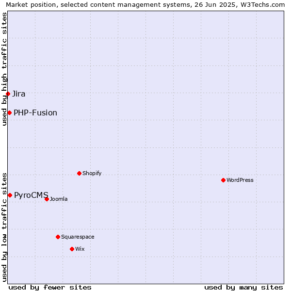Market position of PyroCMS vs. PHP-Fusion vs. Jira