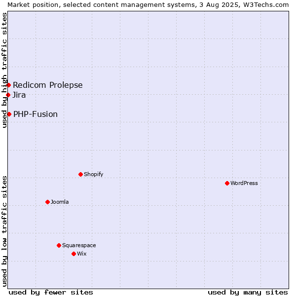 Market position of PHP-Fusion vs. Redicom Prolepse vs. Jira