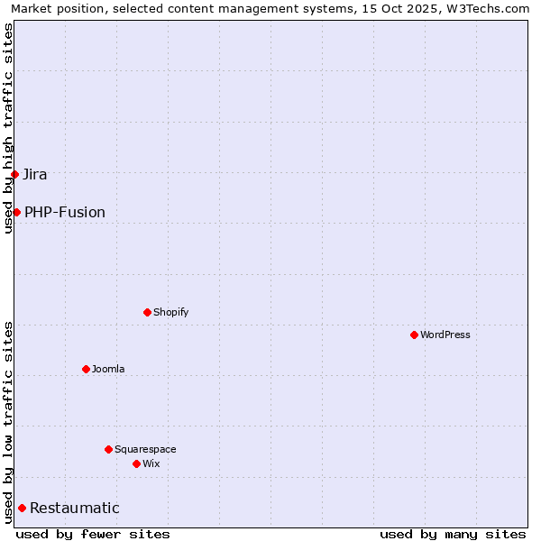 Market position of Restaumatic vs. PHP-Fusion vs. Jira