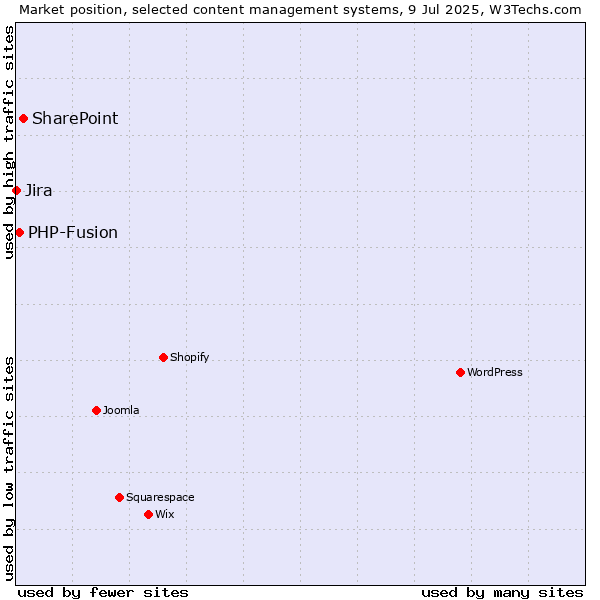 Market position of SharePoint vs. PHP-Fusion vs. Jira