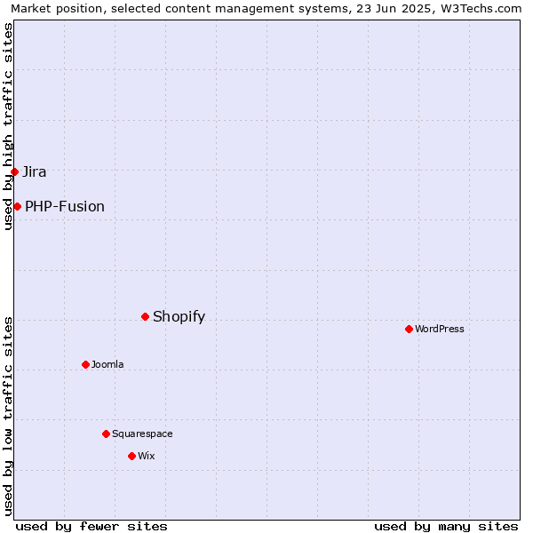 Market position of Shopify vs. PHP-Fusion vs. Jira