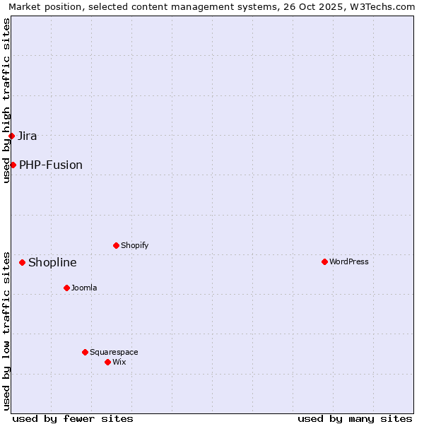 Market position of Shopline vs. PHP-Fusion vs. Jira
