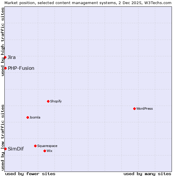 Market position of PHP-Fusion vs. SimDif vs. Jira