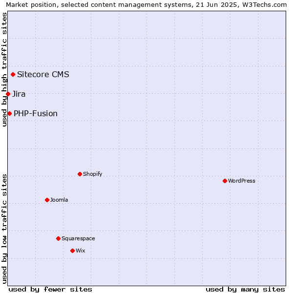 Market position of Sitecore CMS vs. PHP-Fusion vs. Jira