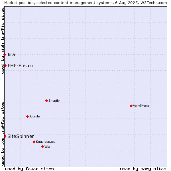 Market position of PHP-Fusion vs. SiteSpinner vs. Jira