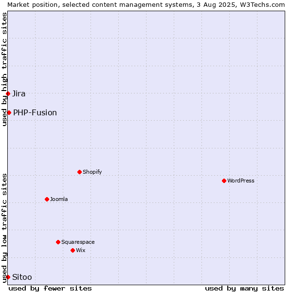Market position of PHP-Fusion vs. Jira vs. Sitoo