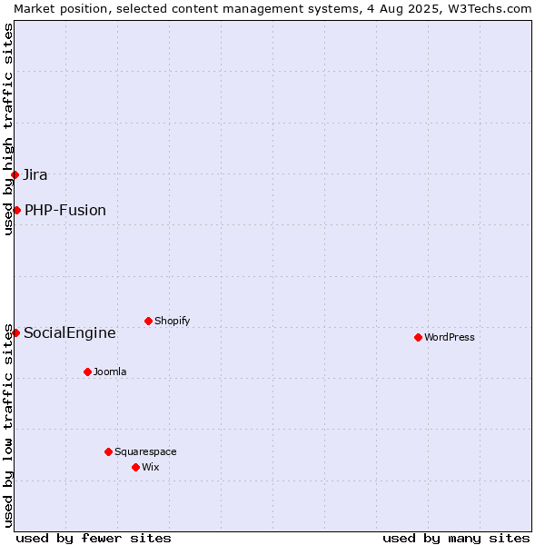 Market position of PHP-Fusion vs. SocialEngine vs. Jira