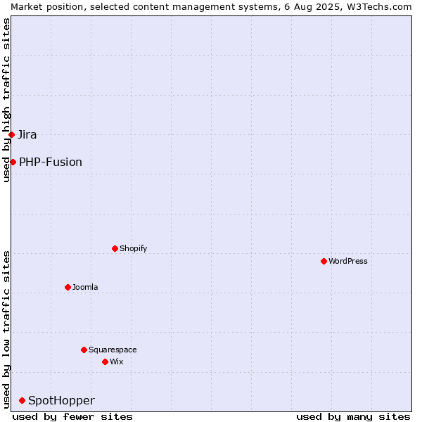 Market position of SpotHopper vs. PHP-Fusion vs. Jira