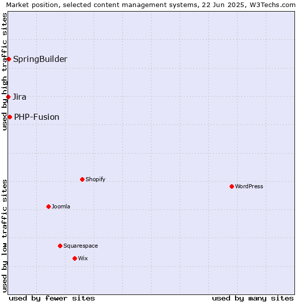 Market position of PHP-Fusion vs. SpringBuilder vs. Jira