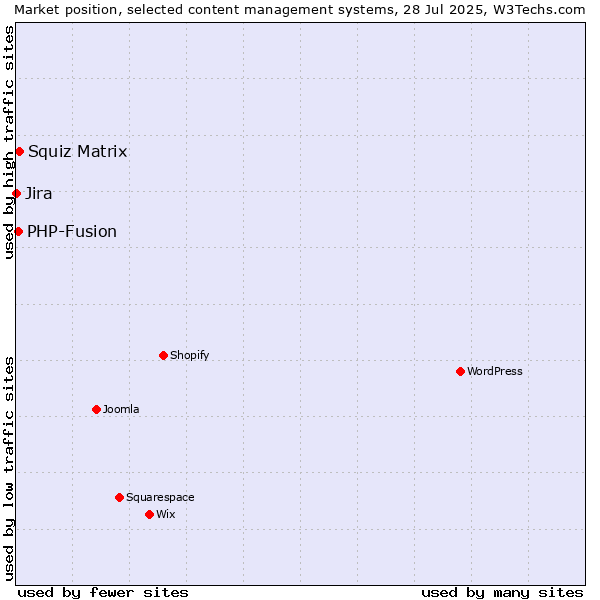 Market position of Squiz Matrix vs. PHP-Fusion vs. Jira