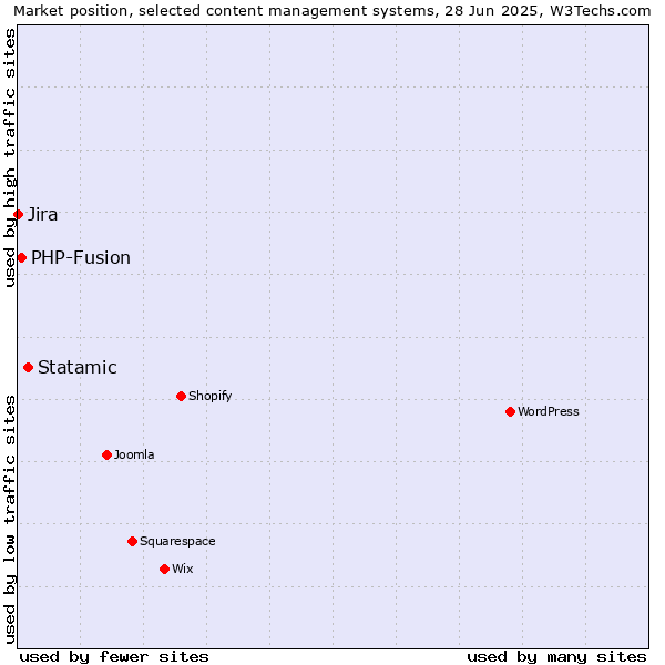 Market position of Statamic vs. PHP-Fusion vs. Jira