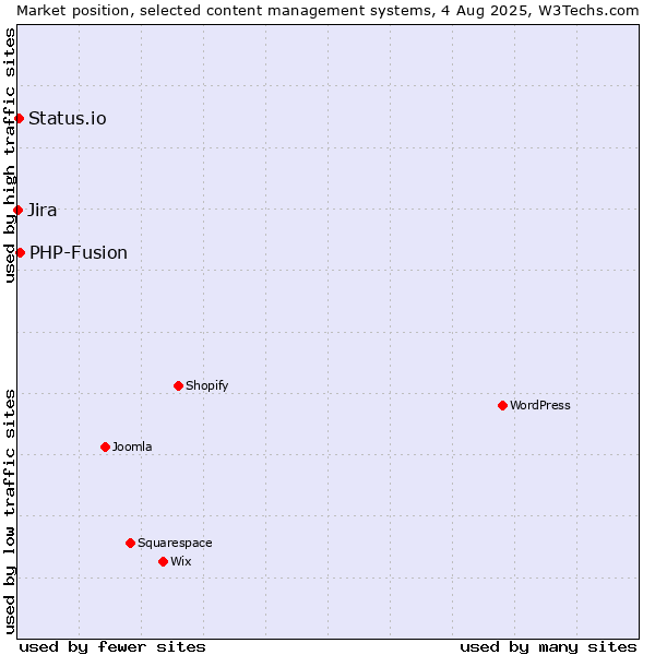 Market position of PHP-Fusion vs. Status.io vs. Jira