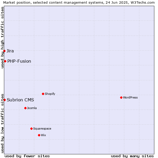 Market position of PHP-Fusion vs. Subrion CMS vs. Jira