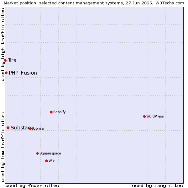 Market position of Substack vs. PHP-Fusion vs. Jira
