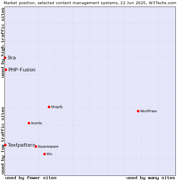 Market position of PHP-Fusion vs. Textpattern vs. Jira