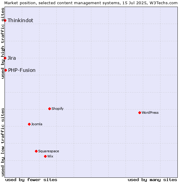 Market position of PHP-Fusion vs. Jira vs. Thinkindot