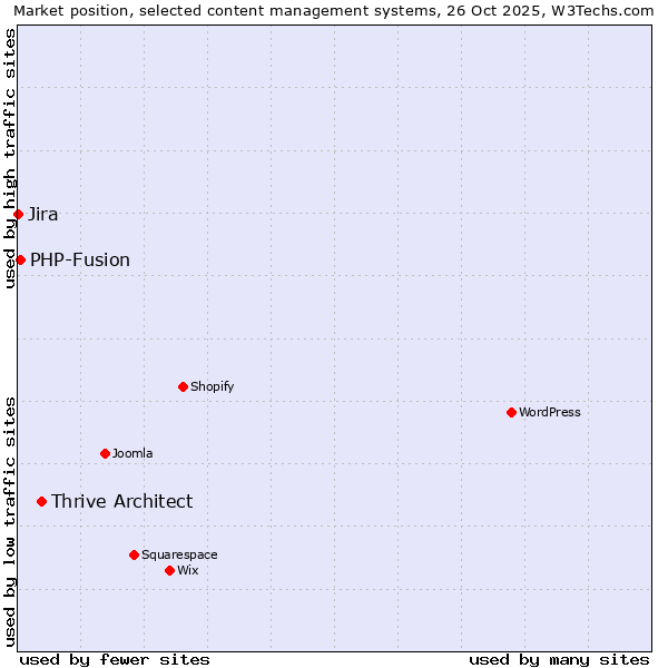 Market position of Thrive Architect vs. PHP-Fusion vs. Jira