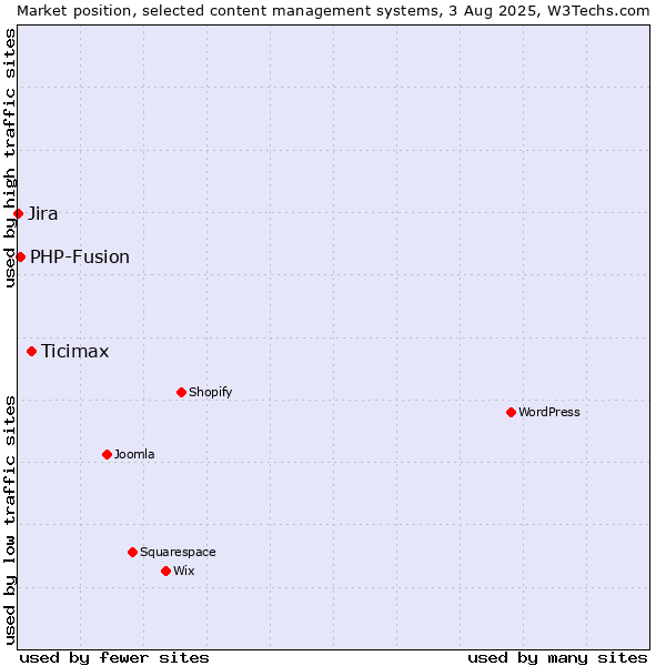 Market position of Ticimax vs. PHP-Fusion vs. Jira