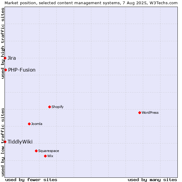 Market position of PHP-Fusion vs. Jira vs. TiddlyWiki