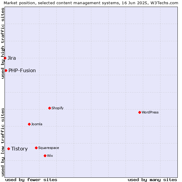 Market position of Tistory vs. PHP-Fusion vs. Jira