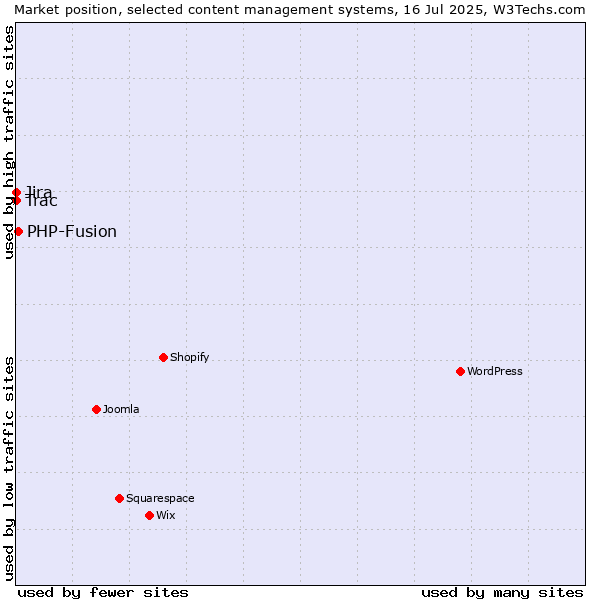 Market position of PHP-Fusion vs. Jira vs. Trac