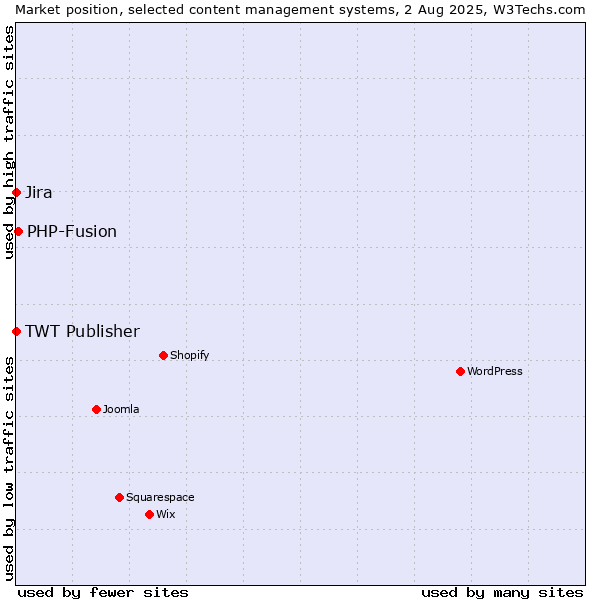 Market position of PHP-Fusion vs. Jira vs. TWT Publisher