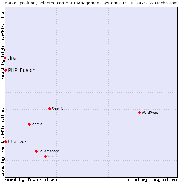 Market position of PHP-Fusion vs. Utabweb vs. Jira