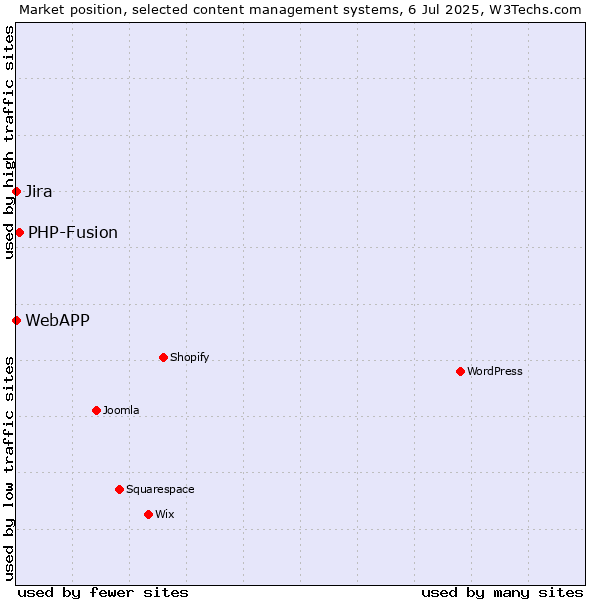 Market position of PHP-Fusion vs. Jira vs. WebAPP