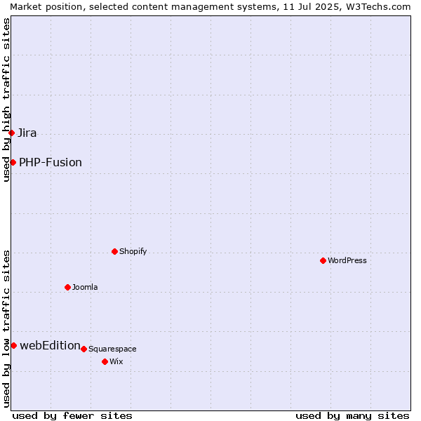 Market position of webEdition vs. PHP-Fusion vs. Jira