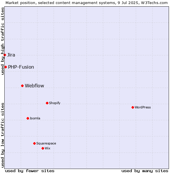 Market position of Webflow vs. PHP-Fusion vs. Jira