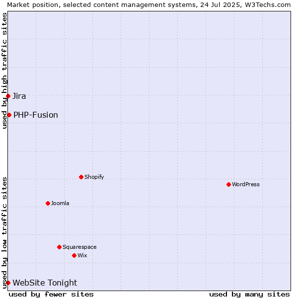 Market position of PHP-Fusion vs. Jira vs. WebSite Tonight