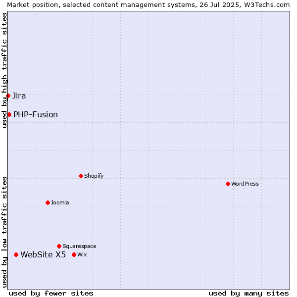 Market position of WebSite X5 vs. PHP-Fusion vs. Jira