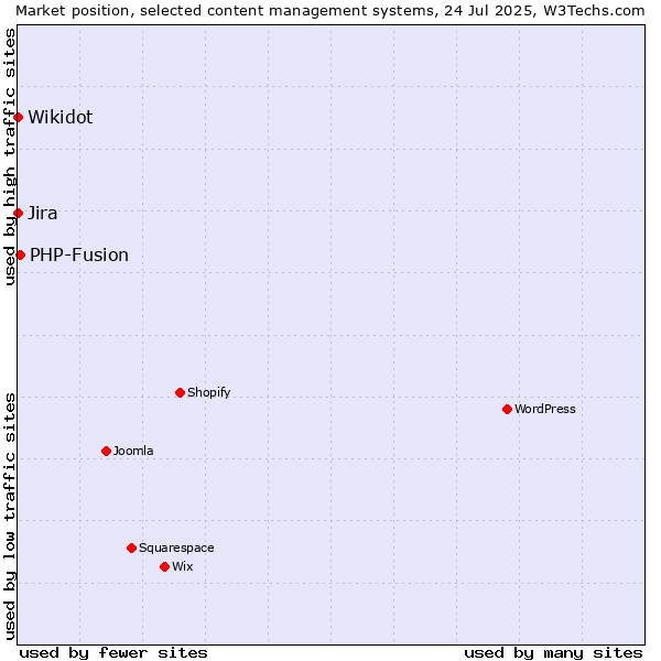 Market position of PHP-Fusion vs. Jira vs. Wikidot