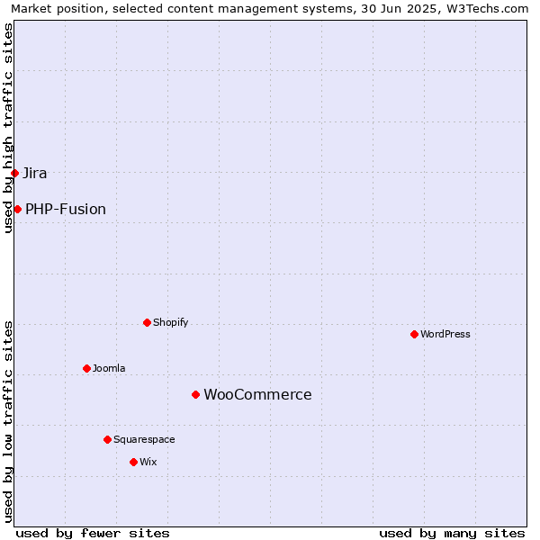 Market position of WooCommerce vs. PHP-Fusion vs. Jira